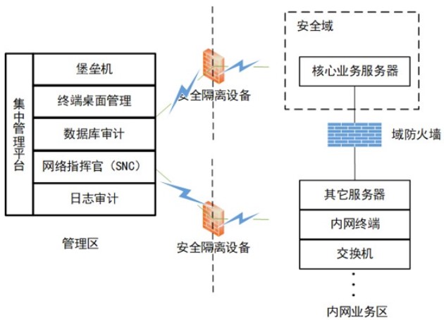 等級保護2.0下醫(yī)院網(wǎng)絡安全體系的建設與探索